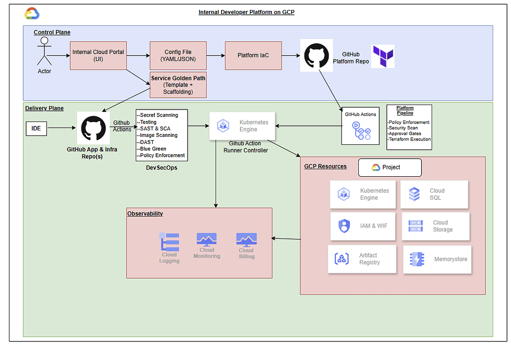 Internal Developer Platform GCP