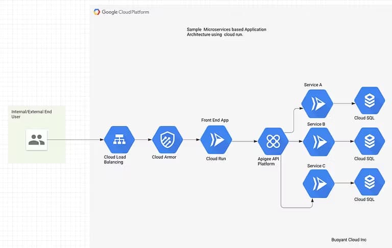 Sample Microservices based Application Architecture using Cloud Run
