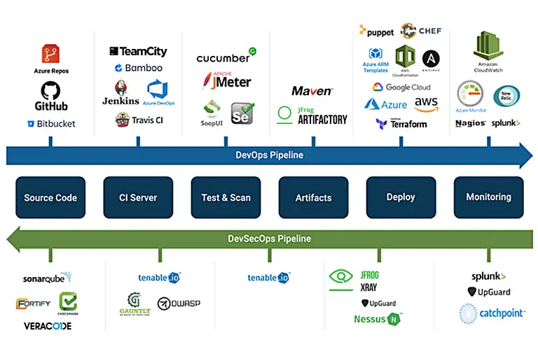DevOps Pipeline vs DevSecOps Pipeline
