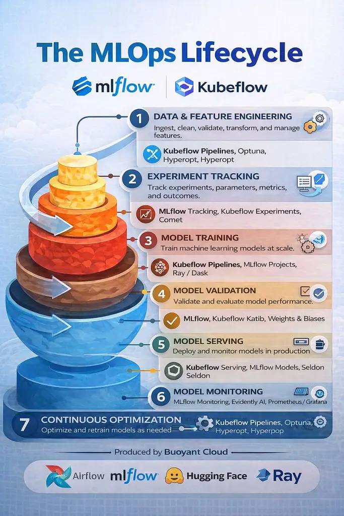 The MLOps Lifecycle