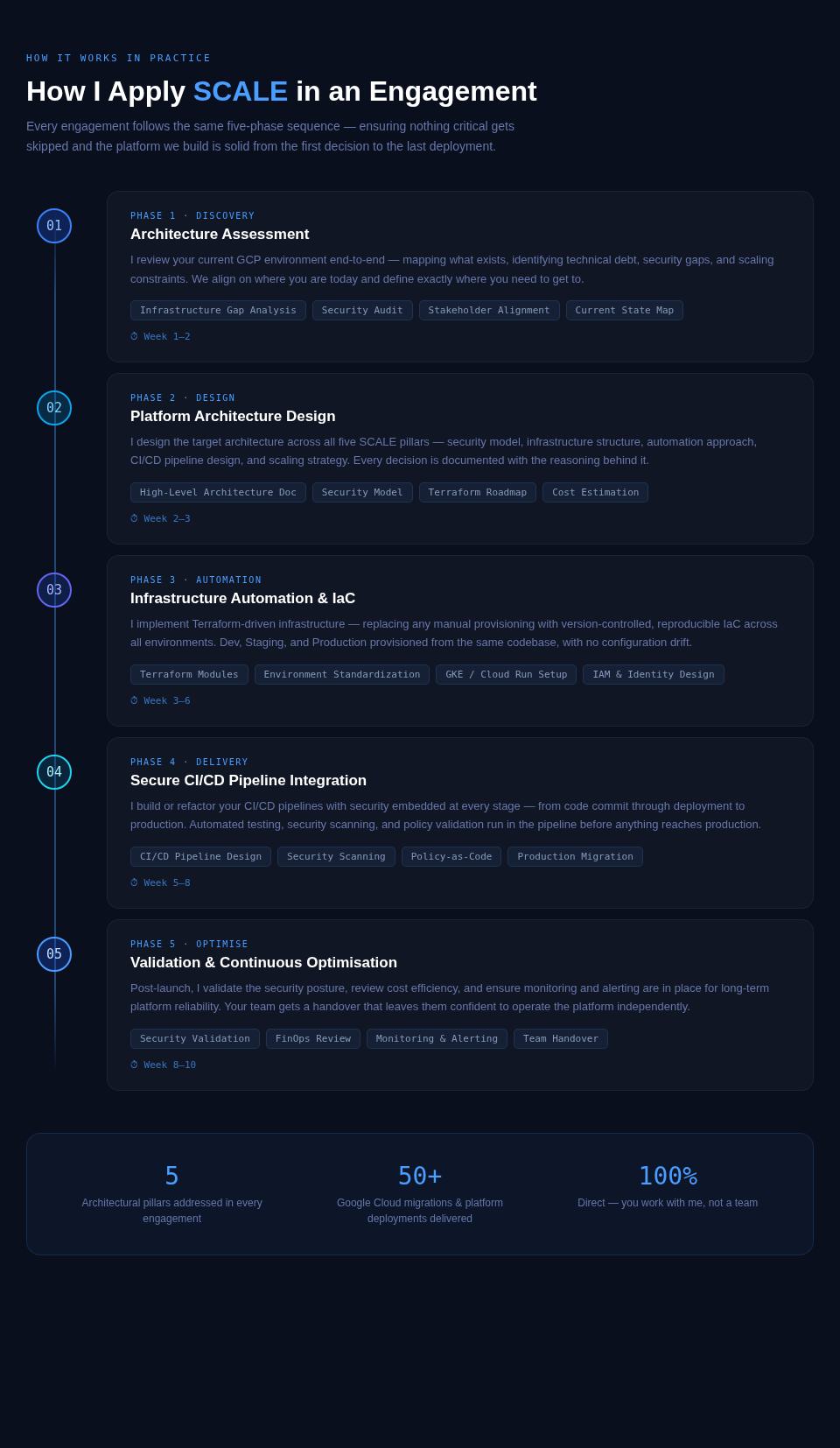 Buoyant Cloud Inc | SCALE Framework The SCALE Framework Timeline